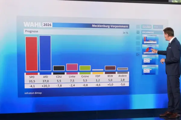 Мерц назвав результат ХДС у Мекленбурзі катастрофою після прогнозів на виборах